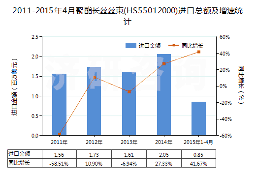 2011-2015年4月聚酯長(zhǎng)絲絲束(HS55012000)進(jìn)口總額及增速統(tǒng)計(jì)
